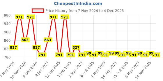 myntra.com Kuber Industries White & Gold-Toned 5 Pieces Self Design Satin Square Cushion Covers kuber industries Price History Graph from 7 Nov 2024 to 4 Dec 2025