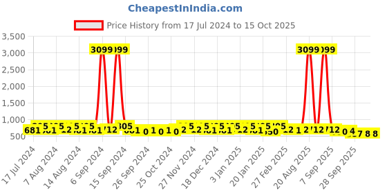 myntra.com Kuber Industries White & Gold Toned 6 Pieces Printed Multi Utility Organisers kuber industries Price History Graph from 17 Jul 2024 to 15 Oct 2025