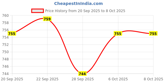 myntra.com Kuber Industries White & Gold Toned 6 Pieces Printed Storage Box Organisers With Lid kuber industries Price History Graph from 20 Sep 2025 to 8 Oct 2025
