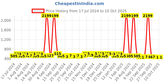 myntra.com Kuber Industries White & Gold Toned 6 Pieces Reusable Multi-Utility Organisers kuber industries Price History Graph from 17 Jul 2024 to 9 Oct 2025