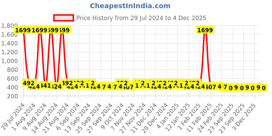 myntra.com Kuber Industries White & Gold Toned 6 Pieces Reusable Saree Organisers kuber industries Price History Graph from 29 Jul 2024 to 3 Dec 2025