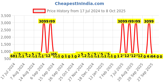 myntra.com Kuber Industries White & Gold Toned 9 Pieces Reusable Multi-Utility Organisers kuber industries Price History Graph from 17 Jul 2024 to 8 Oct 2025