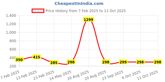 myntra.com Kuber Industries White & Gold Toned Printed Shower Curtains With 12 Rings kuber industries Price History Graph from 7 Feb 2025 to 10 Oct 2025