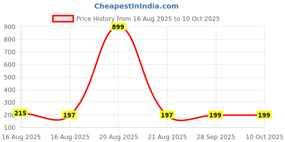 myntra.com Kuber Industries White & Gold Toned Printed Storage Box Organisers With Lid kuber industries Price History Graph from 16 Aug 2025 to 10 Oct 2025