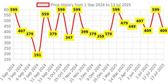 myntra.com Kuber Industries White & Gold Toned Self Design MDF Table Photo Frames kuber industries Price History Graph from 1 Sep 2024 to 13 Jul 2025
