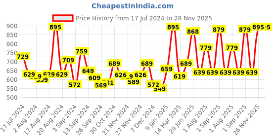 myntra.com Kuber Industries White & Gold-Toned Solid Ceramic Soap Dispenser kuber industries Price History Graph from 17 Jul 2024 to 28 Nov 2025