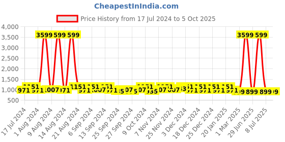 myntra.com Kuber Industries White & Gray 2 Pieces Tote Basket Organisers kuber industries Price History Graph from 17 Jul 2024 to 4 Oct 2025