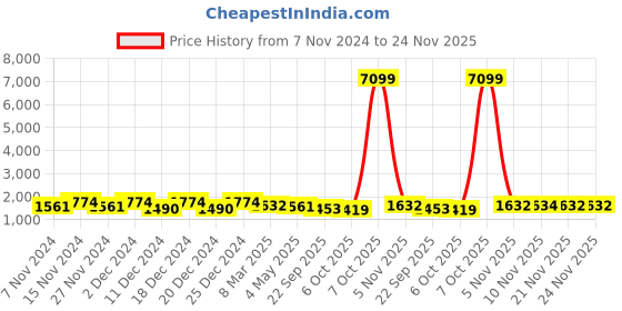 myntra.com Kuber Industries White & Green 10 Pieces Durable Planter kuber industries Price History Graph from 7 Nov 2024 to 23 Nov 2025