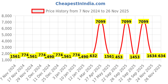 myntra.com Kuber Industries White & Green 10 Pieces Textured Flower Pot With Plate kuber industries Price History Graph from 7 Nov 2024 to 26 Nov 2025