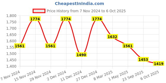 myntra.com Kuber Industries White & Green 10 Pieces Textured Planters With Plate kuber industries Price History Graph from 7 Nov 2024 to 6 Oct 2025