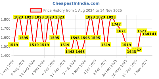 myntra.com Kuber Industries White & Green 12 Pieces Flower Pot Planters With Tray kuber industries Price History Graph from 1 Aug 2024 to 13 Nov 2025