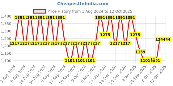 myntra.com Kuber Industries White & Green 12 Pieces UV Protected Planters kuber industries Price History Graph from 1 Aug 2024 to 11 Oct 2025