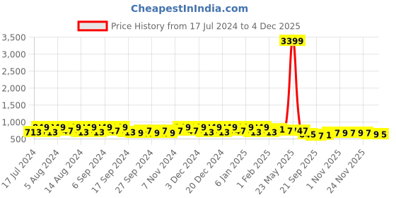 myntra.com Kuber Industries White & Green 18 Pieces Lightweight Planters kuber industries Price History Graph from 17 Jul 2024 to 4 Dec 2025
