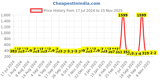 myntra.com Kuber Industries White & Green 2 Pcs Flower Pot Planters With Tray kuber industries Price History Graph from 17 Jul 2024 to 13 Nov 2025