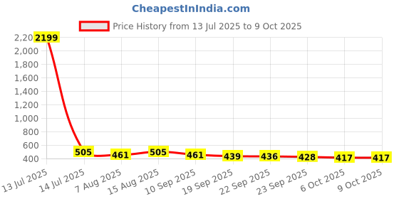 myntra.com Kuber Industries White & Green 2 Pieces Artificial Plants With Pot kuber industries Price History Graph from 13 Jul 2025 to 9 Oct 2025