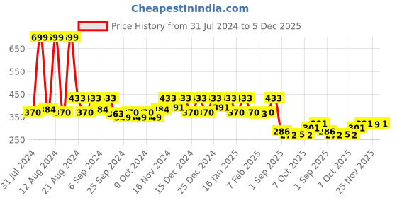 myntra.com Kuber Industries White & Green 2 Pieces Blossom Planters kuber industries Price History Graph from 31 Jul 2024 to 5 Dec 2025
