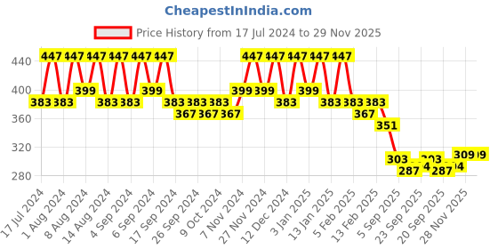 myntra.com Kuber Industries White & Green 2 Pieces Marble Finish Planters With Tray kuber industries Price History Graph from 17 Jul 2024 to 29 Nov 2025