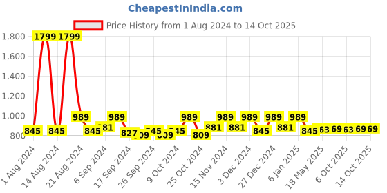 myntra.com Kuber Industries White & Green 2 Pieces Printed EVA BPA Free Shelf Liner kuber industries Price History Graph from 1 Aug 2024 to 13 Oct 2025