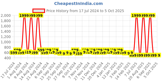 myntra.com Kuber Industries White & Green 2 Pieces Printed Multi-Utility Organisers kuber industries Price History Graph from 17 Jul 2024 to 5 Oct 2025