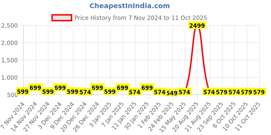 myntra.com Kuber Industries White & Green 2 Pieces Reusable Desk Organisers kuber industries Price History Graph from 7 Nov 2024 to 10 Oct 2025