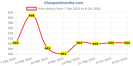 myntra.com Kuber Industries White & Green 2 Pieces Succulent Artificial Plants With Pots kuber industries Price History Graph from 7 Feb 2025 to 8 Oct 2025
