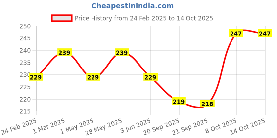 myntra.com Kuber Industries White & Green 2 Pieces Textured Hanging Planters kuber industries Price History Graph from 24 Feb 2025 to 13 Oct 2025