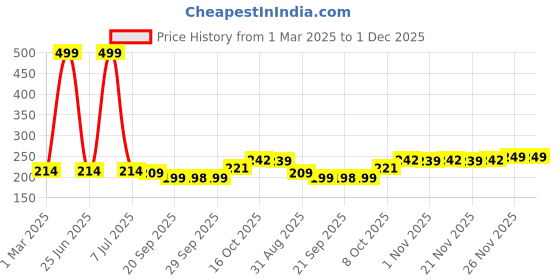 myntra.com Kuber Industries White & Green 2 Pieces Textured Planters kuber industries Price History Graph from 1 Mar 2025 to 1 Dec 2025