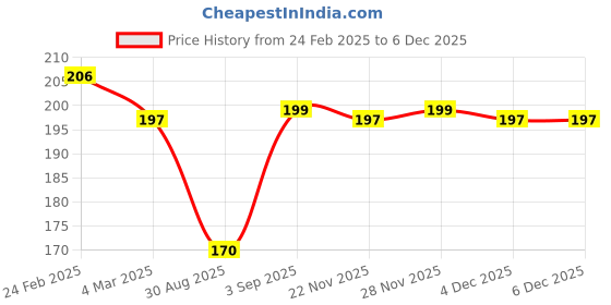 myntra.com Kuber Industries White & Green 2 Pieces Textured Round Marble Euro Hanging Planters kuber industries Price History Graph from 24 Feb 2025 to 5 Dec 2025