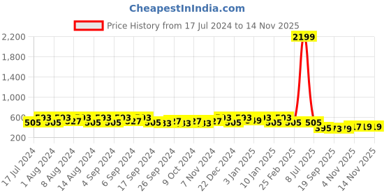 myntra.com Kuber Industries White & Green 3 Pcs Flower Pot Planters With Tray kuber industries Price History Graph from 17 Jul 2024 to 12 Nov 2025