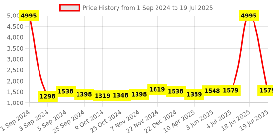 myntra.com Kuber Industries White & Green 3 Pcs Printed Shower Curtain & Bathmat Set kuber industries Price History Graph from 1 Sep 2024 to 4 Jul 2025