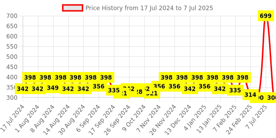 myntra.com Kuber Industries White & Green 3 Pcs Textured Planters kuber industries Price History Graph from 17 Jul 2024 to 7 Jul 2025