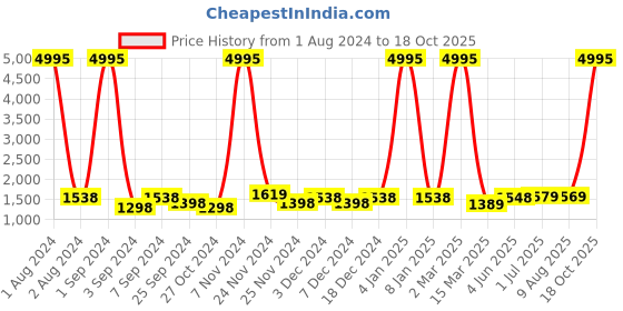 myntra.com Kuber Industries White & Green 3 Pieces Abstract Bathroom curtain and Bathrugs kuber industries Price History Graph from 1 Aug 2024 to 18 Oct 2025