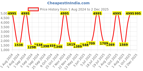 myntra.com Kuber Industries White & Green 3 Pieces Floral Printed Shower Curtain & Bathmat Set kuber industries Price History Graph from 1 Aug 2024 to 2 Dec 2025