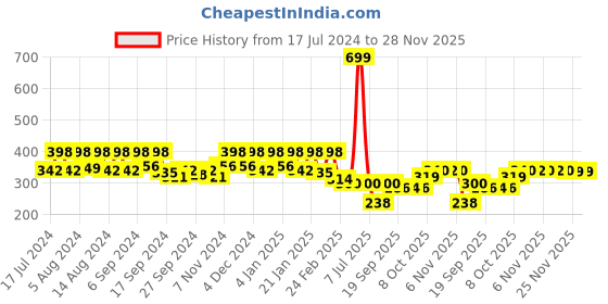 myntra.com Kuber Industries White & Green 3 Pieces Flower Planters kuber industries Price History Graph from 17 Jul 2024 to 28 Nov 2025