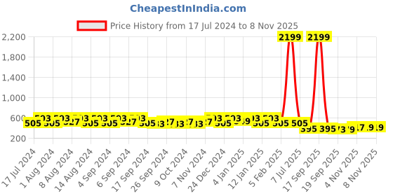 myntra.com Kuber Industries White & Green 3 Pieces Flower Pot Planters With Tray kuber industries Price History Graph from 17 Jul 2024 to 7 Nov 2025