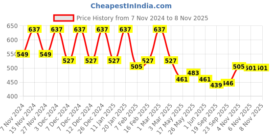 myntra.com Kuber Industries White & Green 3 Pieces Flower Pot With Plate kuber industries Price History Graph from 7 Nov 2024 to 7 Nov 2025