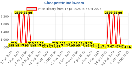 myntra.com Kuber Industries White & Green 3 Pieces Printed Multi-Utility Organisers kuber industries Price History Graph from 17 Jul 2024 to 5 Oct 2025