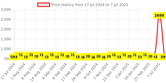 myntra.com Kuber Industries White & Green 4 Pcs Flower Pot Planters With Tray kuber industries Price History Graph from 17 Jul 2024 to 7 Jul 2025
