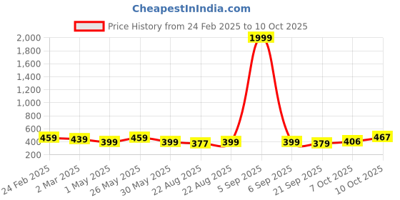 myntra.com Kuber Industries White & Green 4 Pieces Diamond Pattern Durable Planters kuber industries Price History Graph from 24 Feb 2025 to 9 Oct 2025