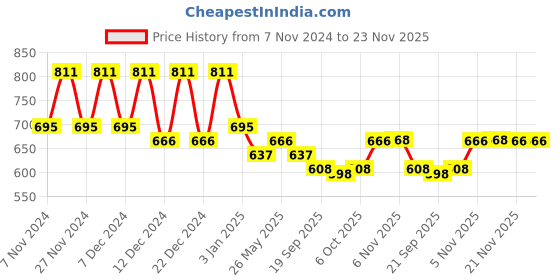 myntra.com Kuber Industries White & Green 4 Pieces Durable  Planter kuber industries Price History Graph from 7 Nov 2024 to 23 Nov 2025