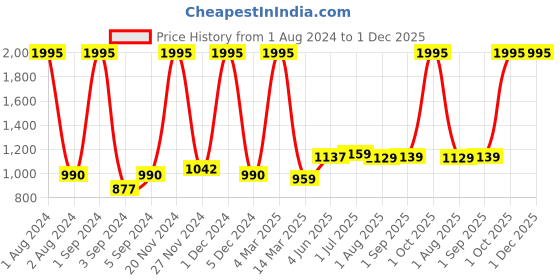 myntra.com Kuber Industries White & Green 4 Pieces Floral Self-Watering Planter kuber industries Price History Graph from 1 Aug 2024 to 1 Dec 2025