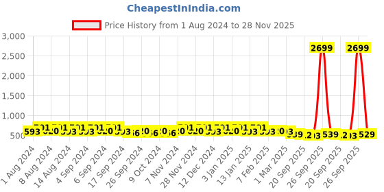 myntra.com Kuber Industries White & Green 4 Pieces Marble Finish Planters With Tray kuber industries Price History Graph from 1 Aug 2024 to 28 Nov 2025