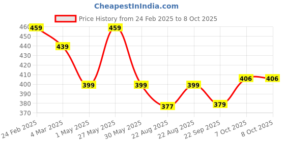 myntra.com Kuber Industries White & Green 4 Pieces Textured Durable Hanging Planters kuber industries Price History Graph from 24 Feb 2025 to 7 Oct 2025