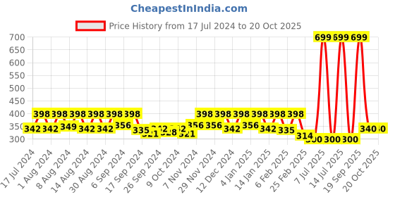 myntra.com Kuber Industries White & Green 4 Pieces Textured Duro Flower Planters kuber industries Price History Graph from 17 Jul 2024 to 20 Oct 2025