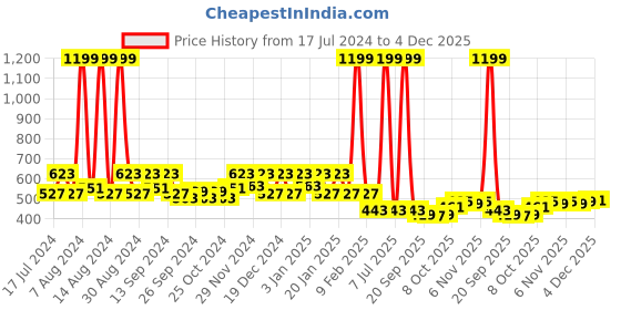 myntra.com Kuber Industries White & Green 5 Pcs Textured Planters kuber industries Price History Graph from 17 Jul 2024 to 4 Dec 2025