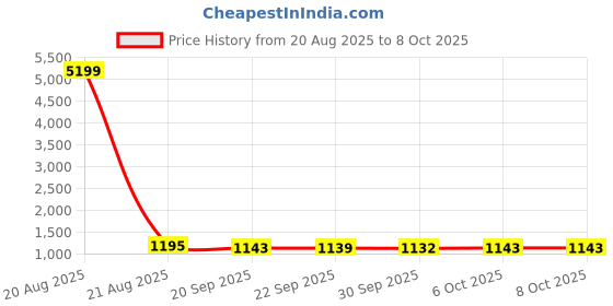 myntra.com Kuber Industries White & Green 5 Pieces Artificial Plants With Pot kuber industries Price History Graph from 20 Aug 2025 to 6 Oct 2025