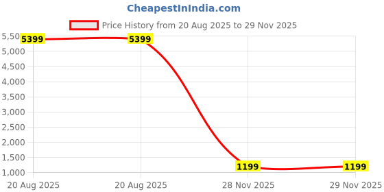 myntra.com Kuber Industries White & Green 5 Pieces Artificial Plants With Pot kuber industries Price History Graph from 20 Aug 2025 to 28 Nov 2025