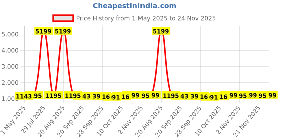 myntra.com Kuber Industries White & Green 6 piece Textured Plastic Bath Accessories Set kuber industries Price History Graph from 1 May 2025 to 24 Nov 2025