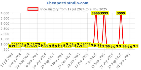 myntra.com Kuber Industries White & Green 6 Pieces Flower Pot Planters With Tray kuber industries Price History Graph from 17 Jul 2024 to 8 Nov 2025