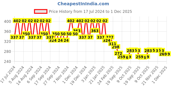 myntra.com Kuber Industries White & Green 6 Pieces Marble Finish Planters kuber industries Price History Graph from 17 Jul 2024 to 30 Nov 2025